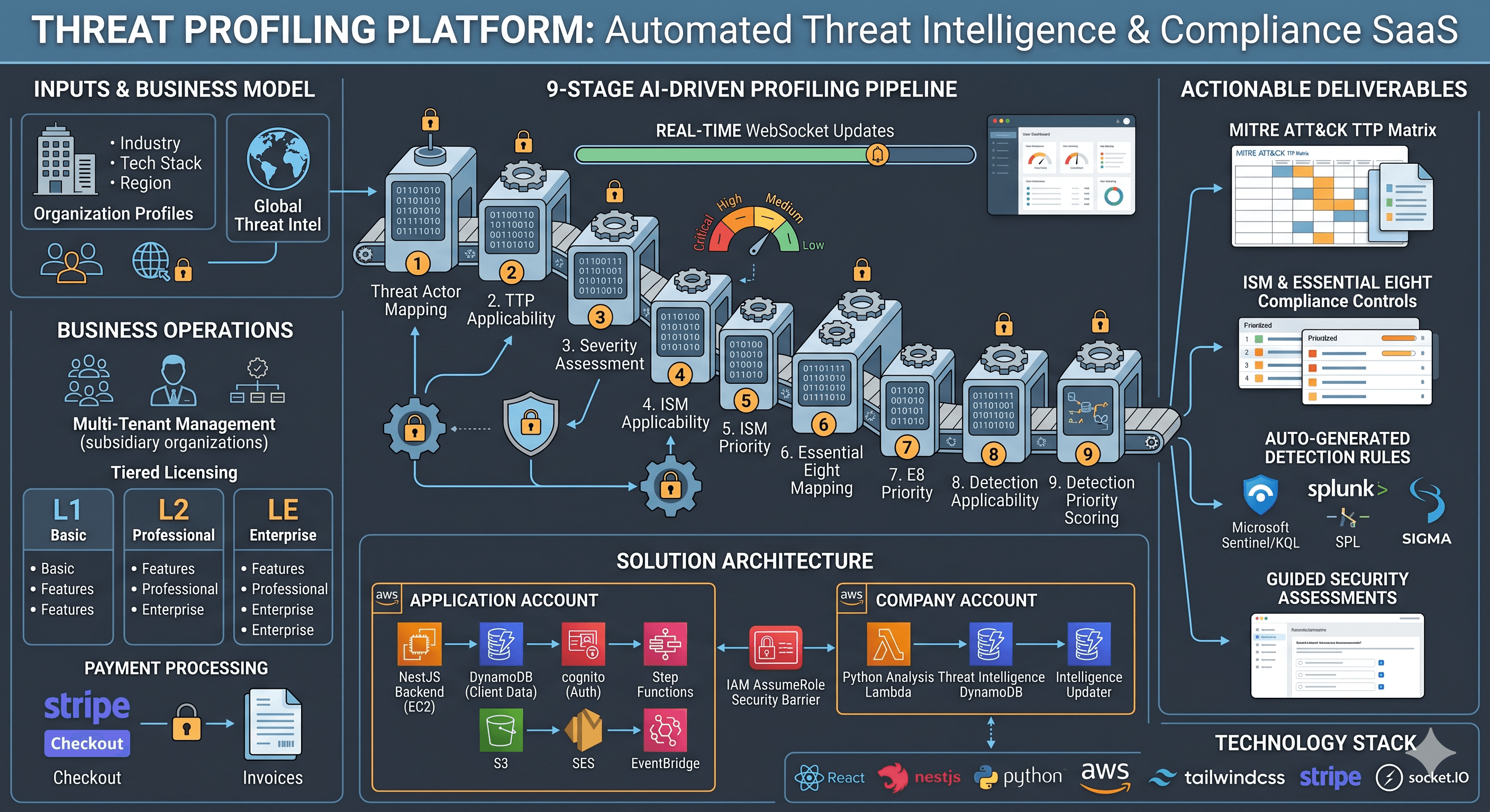Threat Profiling — Cybersecurity Intelligence Platform