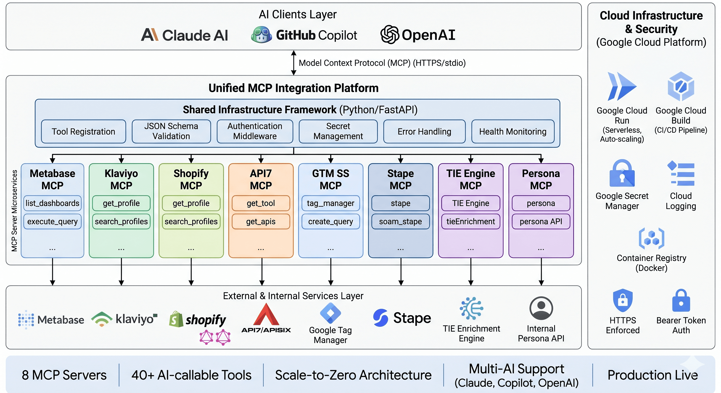 Unified MCP Integration Platform — Enterprise AI Orchestration
